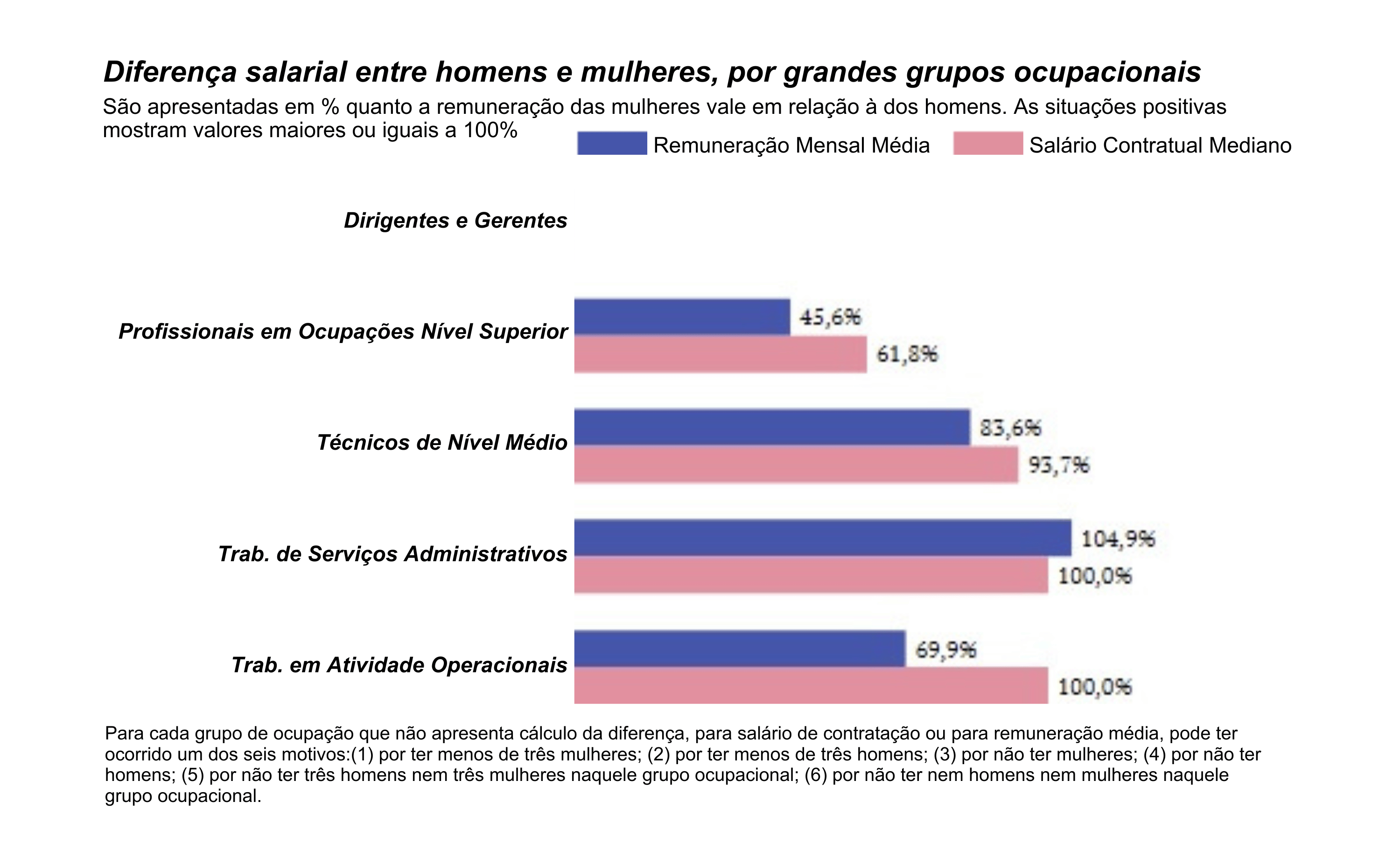 Diferença Salarial por Ocupação - 2º Semestre 2025