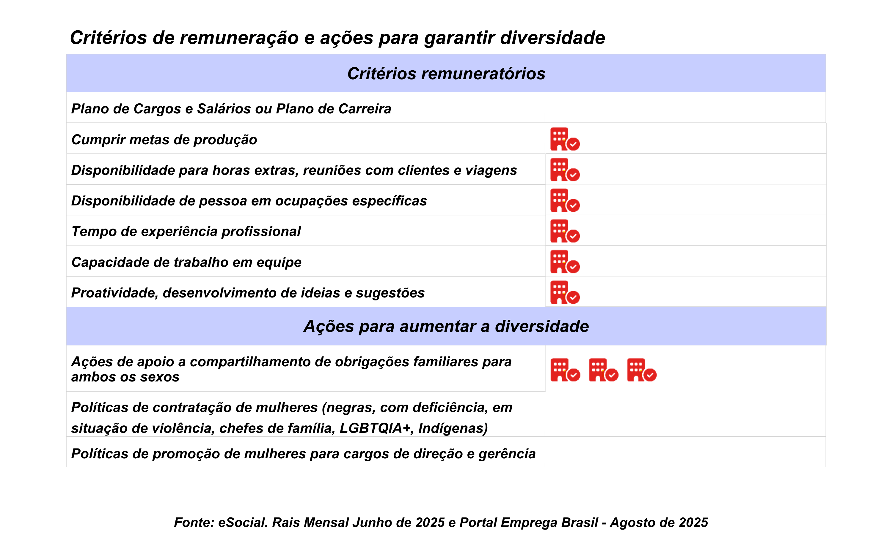 Critérios de Remuneração e Ações de Diversidade