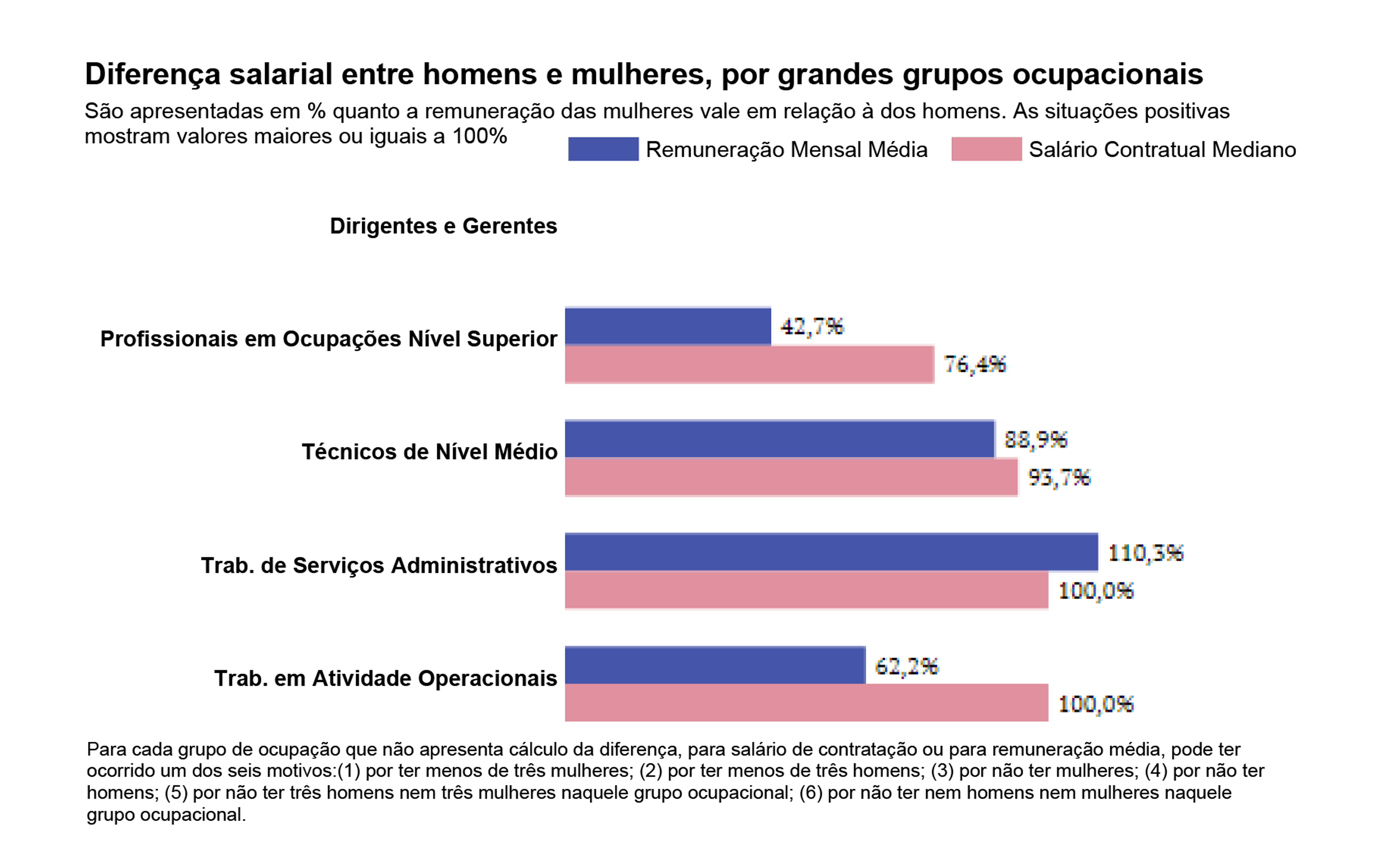 Diferença Salarial por Ocupação - 1º Semestre 2026