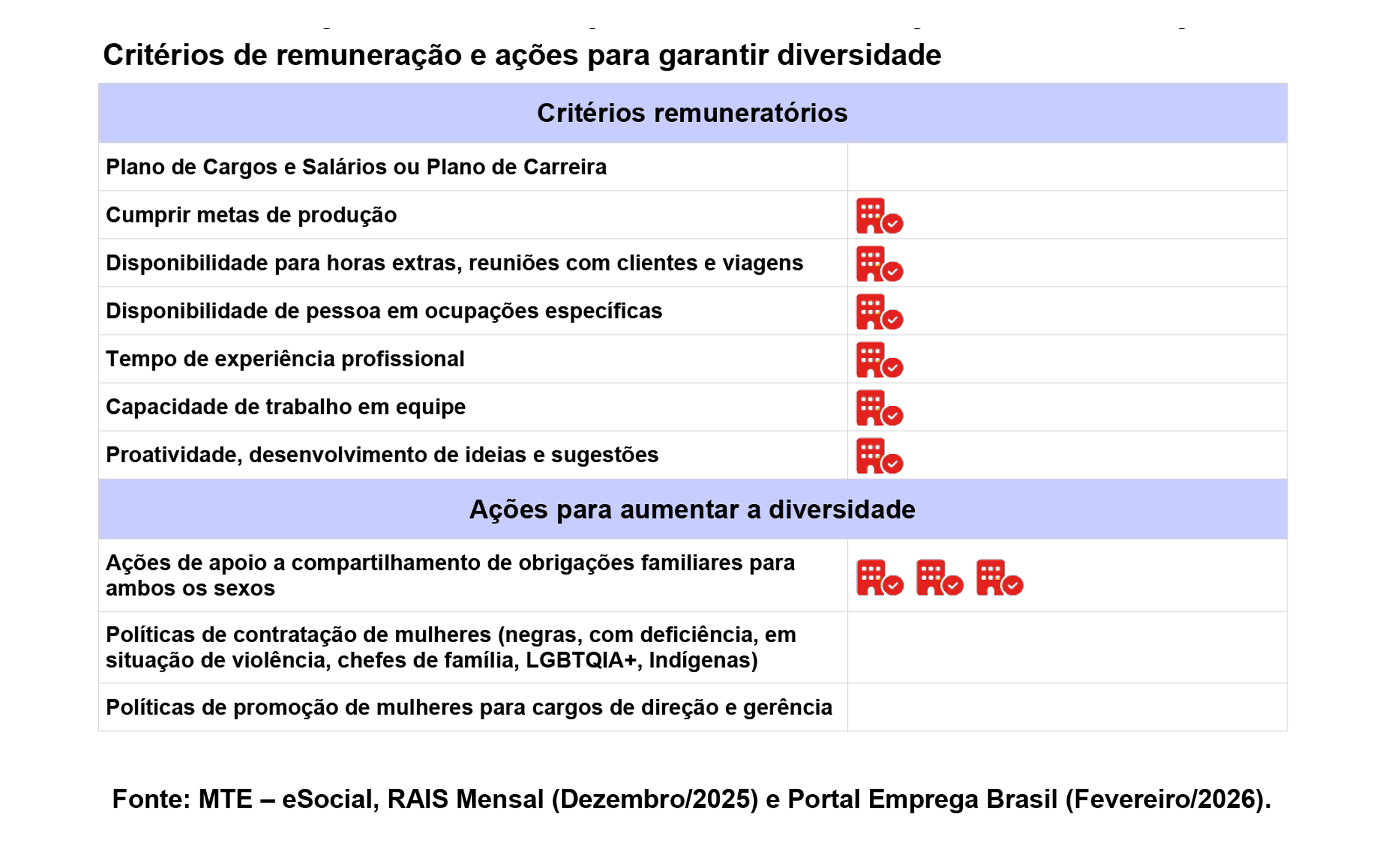 Critérios de Remuneração e Ações de Diversidade